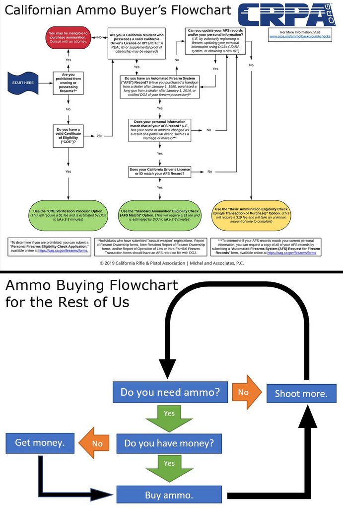 California vs USA ammo flow chart.jpg
